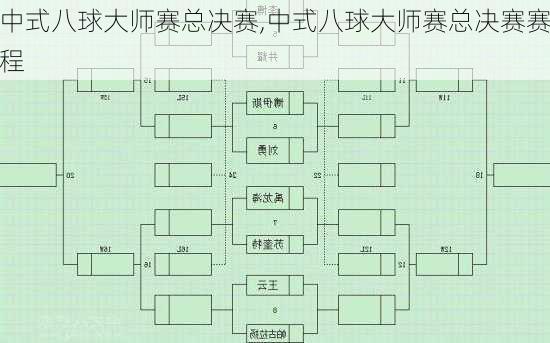 中式八球大师赛总决赛,中式八球大师赛总决赛赛程