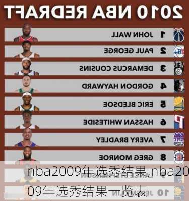 nba2009年选秀结果,nba2009年选秀结果一览表