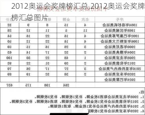 2012奥运会奖牌榜汇总,2012奥运会奖牌榜汇总图片