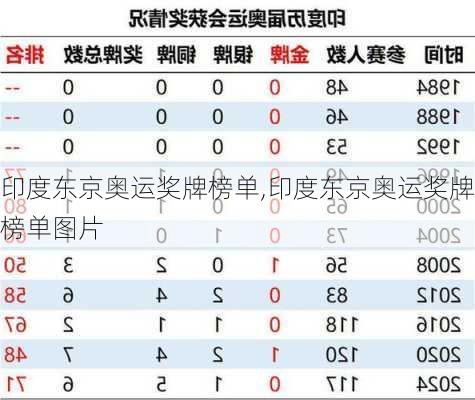 印度东京奥运奖牌榜单,印度东京奥运奖牌榜单图片