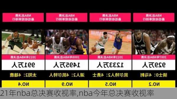 21年nba总决赛收视率,nba今年总决赛收视率