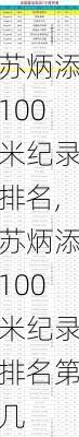 苏炳添100米纪录排名,苏炳添100米纪录排名第几