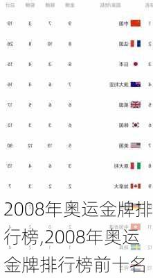 2008年奥运金牌排行榜,2008年奥运金牌排行榜前十名