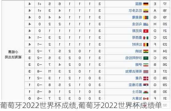 葡萄牙2022世界杯成绩,葡萄牙2022世界杯成绩单