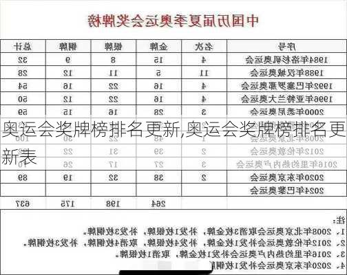 奥运会奖牌榜排名更新,奥运会奖牌榜排名更新表