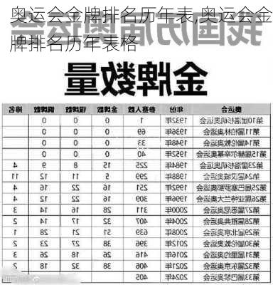 奥运会金牌排名历年表,奥运会金牌排名历年表格