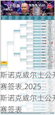 斯诺克威尔士公开赛签表,2025斯诺克威尔士公开赛签表