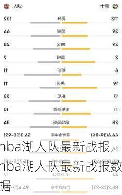 nba湖人队最新战报,nba湖人队最新战报数据