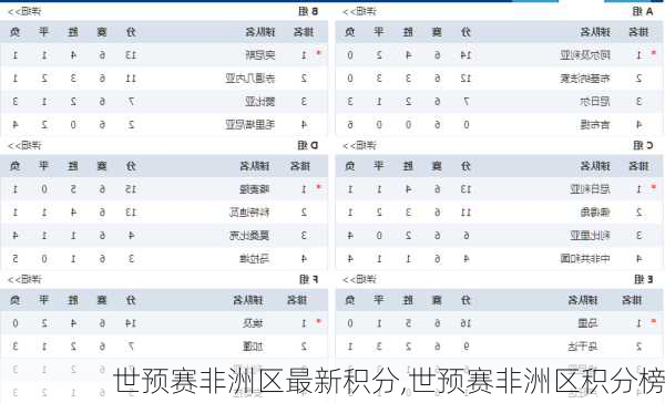 世预赛非洲区最新积分,世预赛非洲区积分榜