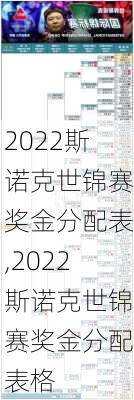 2022斯诺克世锦赛奖金分配表,2022斯诺克世锦赛奖金分配表格