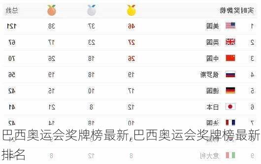 巴西奥运会奖牌榜最新,巴西奥运会奖牌榜最新排名