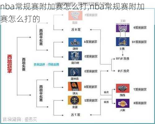 nba常规赛附加赛怎么打,nba常规赛附加赛怎么打的