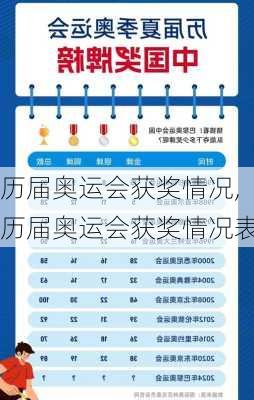 历届奥运会获奖情况,历届奥运会获奖情况表