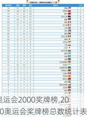 奥运会2000奖牌榜,2000奥运会奖牌榜总数统计表